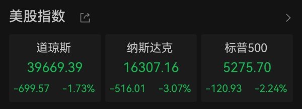 米升网 纳指收跌超3%，英伟达重挫逾6%，鲍威尔发出强烈警告
