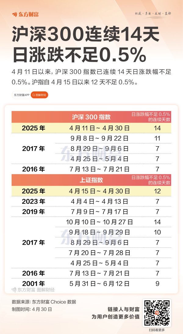 九龙配资 14天！12天！重要指数太“稳”了