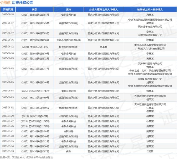 牛客栈策略 小雨点作为原告/上诉人的1起涉及金融借款合同纠纷的诉讼将于2025年5月14日开庭