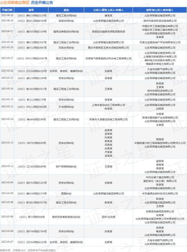 华信投资 山东军辉建设集团作为被告/被上诉人的1起涉及建设工程施工合同纠纷的诉讼将于2025年5月14日开庭