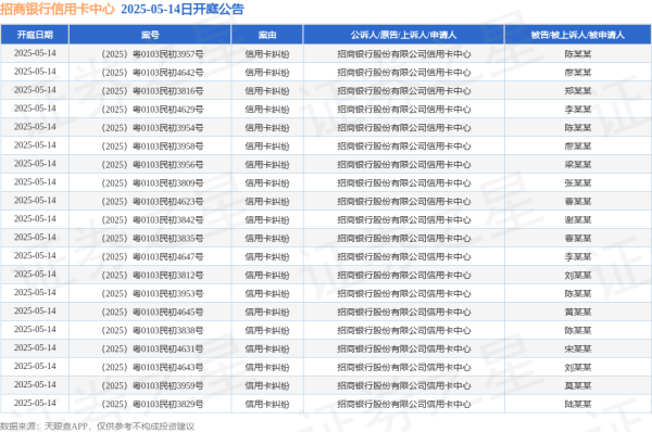 伍洲配资 招商银行信用卡中心作为原告/上诉人的28起涉及信用卡纠纷的诉讼将于2025年5月14日开庭