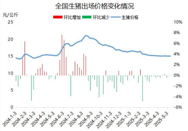 航心配资 供应大于需求 猪价降至14个月低点