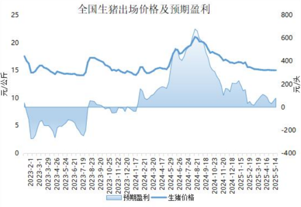 锦富优 生猪养殖利润略有增加 头均盈利78.62元