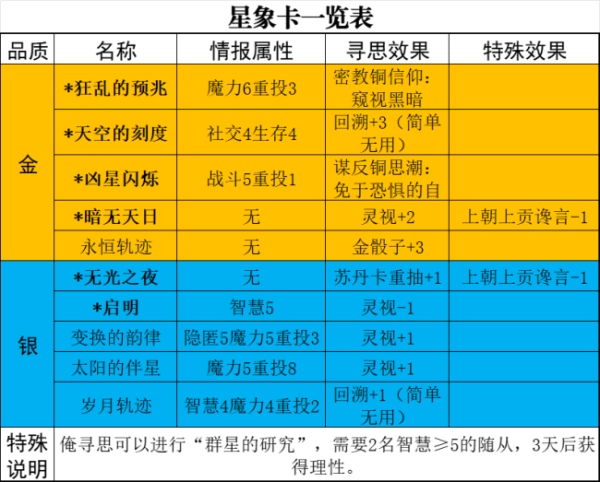 实配网配资 《苏丹的游戏》星象卡作用特点介绍