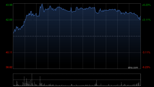 我要配资网 瑞声科技盘中涨超6% 机构预计公司上半年纯利增超六成