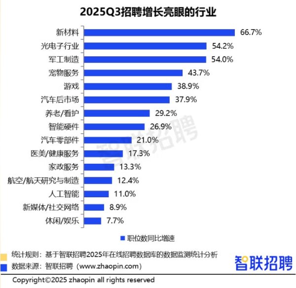 扬帆证券 报告：三季度宠物服务行业招聘职位数同比增43.7%