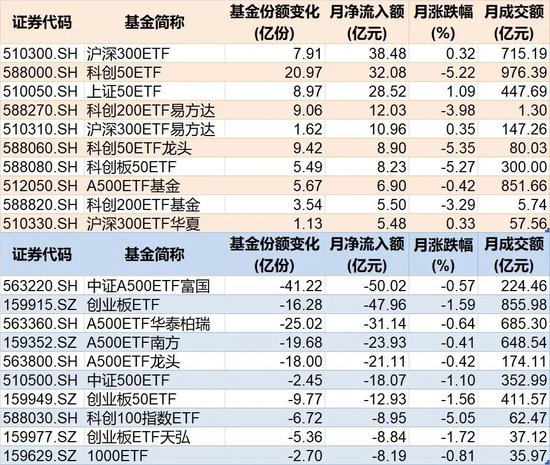 鼎冠配资 调整就是机会！10月约千亿资金借道ETF进场扫货，这些板块最被看好（附名单）